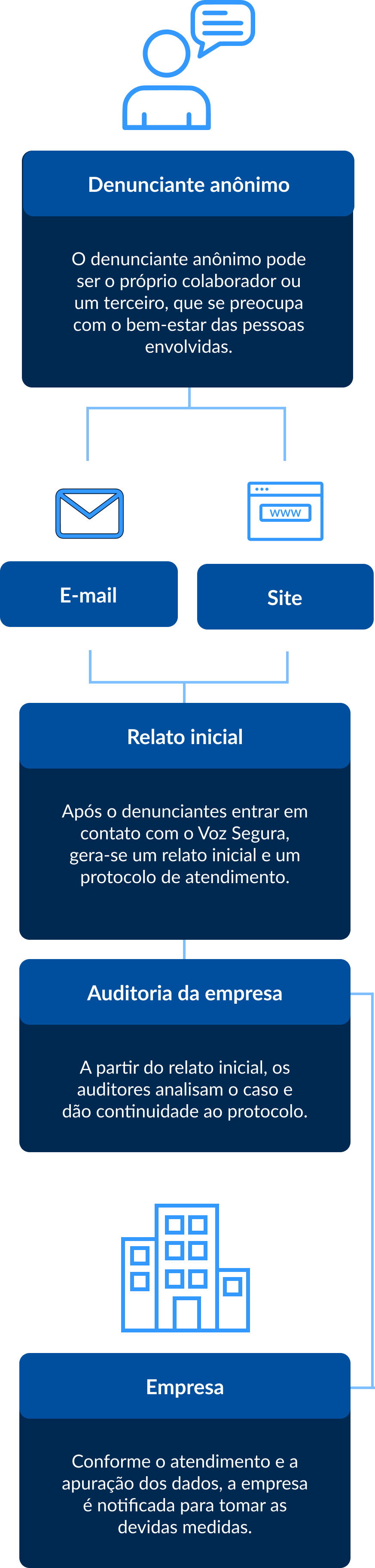 Representação visual de um infográfico sobre um canal de denúncias